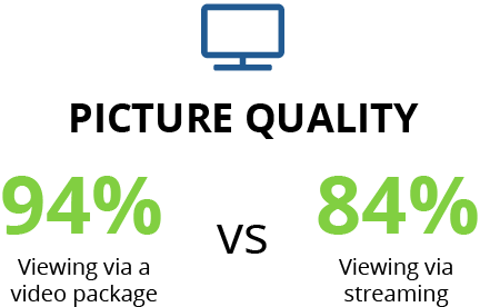 Greater greater quality of picture (94% vs. 84%)