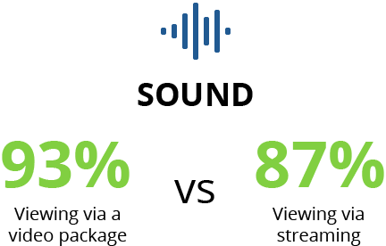 Greater sound quality (93% vs. 87%)