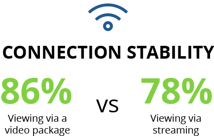 Greater connection stability (91% vs. 86%)