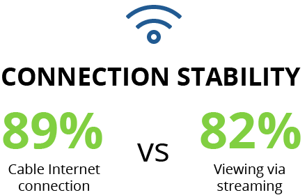 cable Internet provided the best viewer experience in terms of connection stability (89% vs. 82%) 