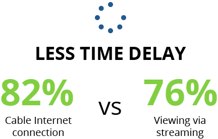 Less time delay vs. live TV (82% vs. 76%) compared to what’s called “fixed wireless” Internet services