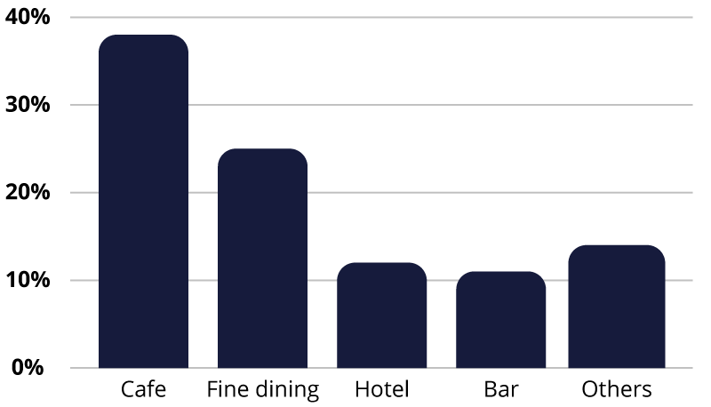 Blue bar chart showing industries using qr codes