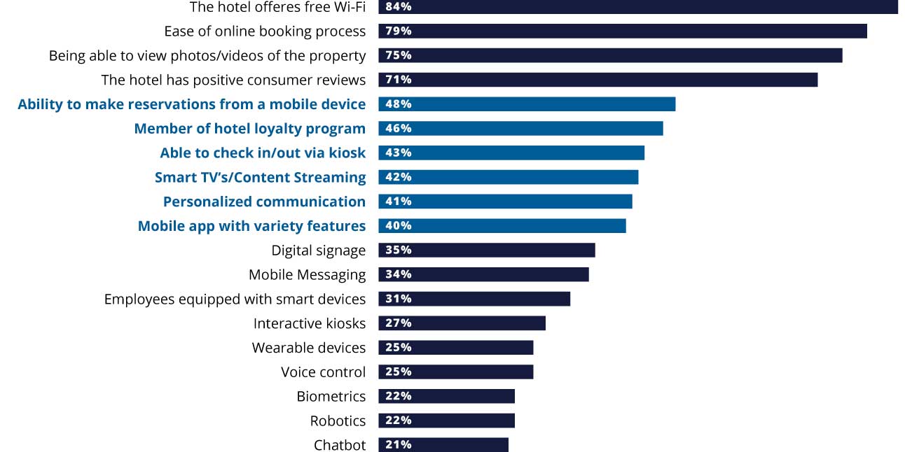 Blue bar chart showing technology preferences when booking a hospitality stay